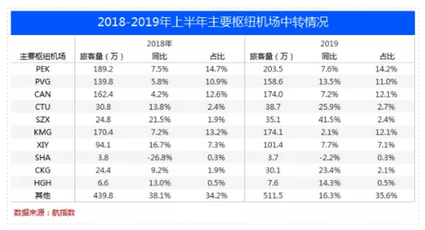 中信航：2019年上半年国内航线旅客达9541万人次 同比增长8.0%