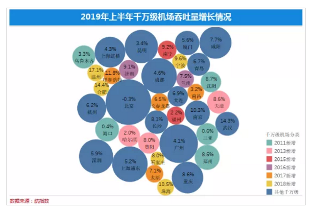 中信航：2019年上半年国内航线旅客达9541万人次 同比增长8.0%