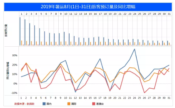 中信航：2019年上半年国内航线旅客达9541万人次 同比增长8.0%