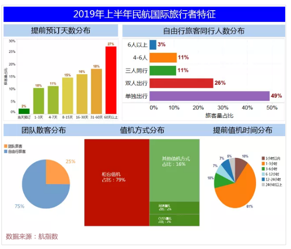 中信航：2019年上半年国内航线旅客达9541万人次 同比增长8.0%