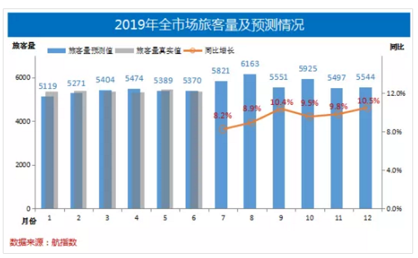 中信航：2019年上半年国内航线旅客达9541万人次 同比增长8.0%