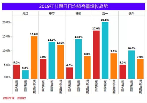 中信航：2019年上半年国内航线旅客达9541万人次 同比增长8.0%