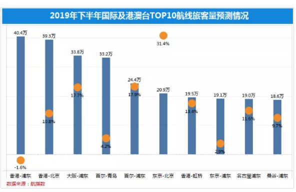 中信航：2019年上半年国内航线旅客达9541万人次 同比增长8.0%