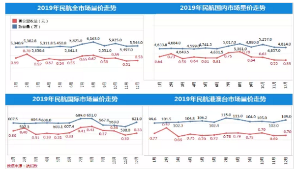 中信航：2019年上半年国内航线旅客达9541万人次 同比增长8.0%