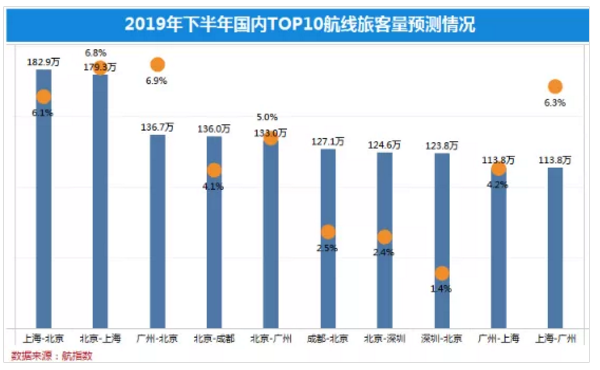 中信航：2019年上半年国内航线旅客达9541万人次 同比增长8.0%