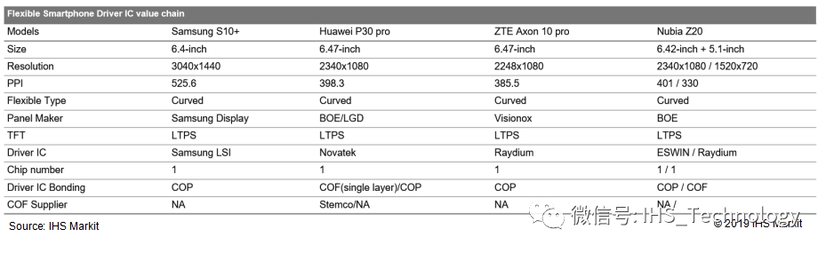 IHS Markit：AMOLED 显示屏驱动芯片发展趋势浅析