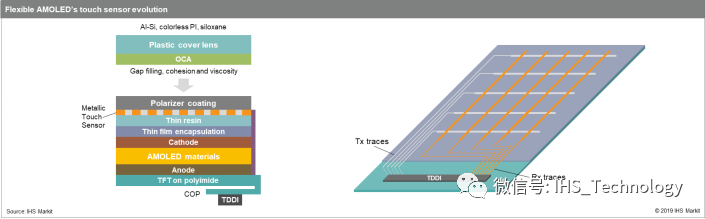 IHS Markit：AMOLED 显示屏驱动芯片发展趋势浅析