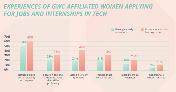 Girls Who Code：科技行业的女性在申请实习时也会受到歧视