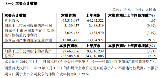 国航财报：2019上半年国航净利润31.39亿元 同比下降9.49%。