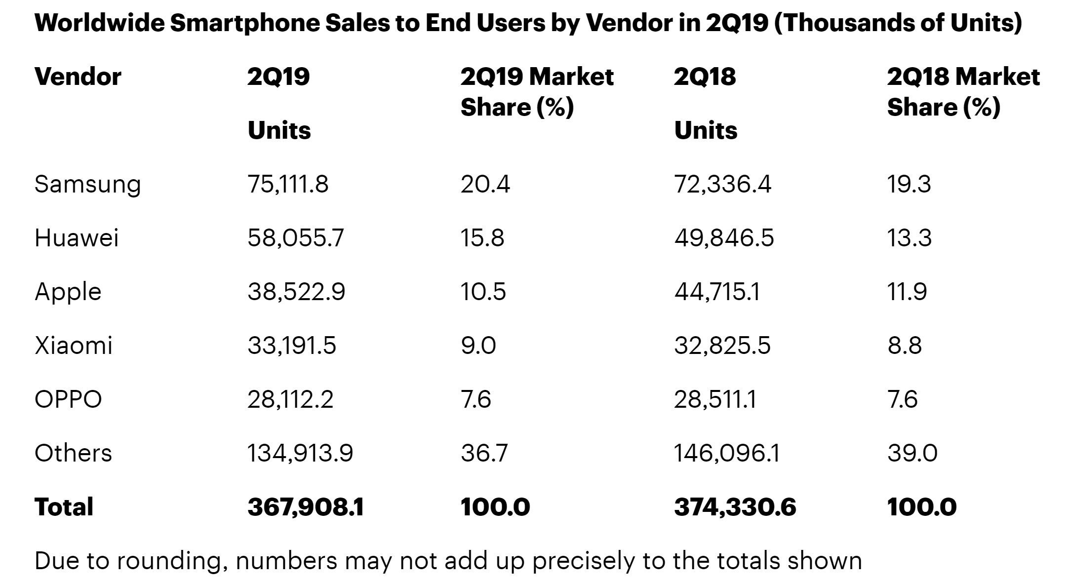 Gartner：2019年Q2全球智能手机总出货量3.67亿部 同比下降1.7%