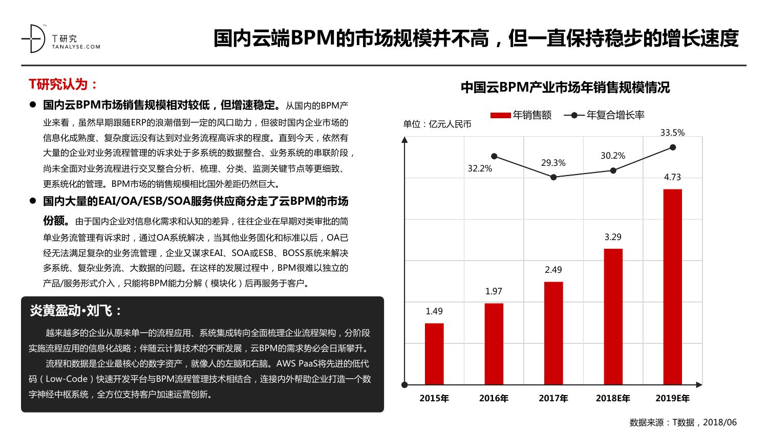 2018年中国云BPM市场用户研究报告