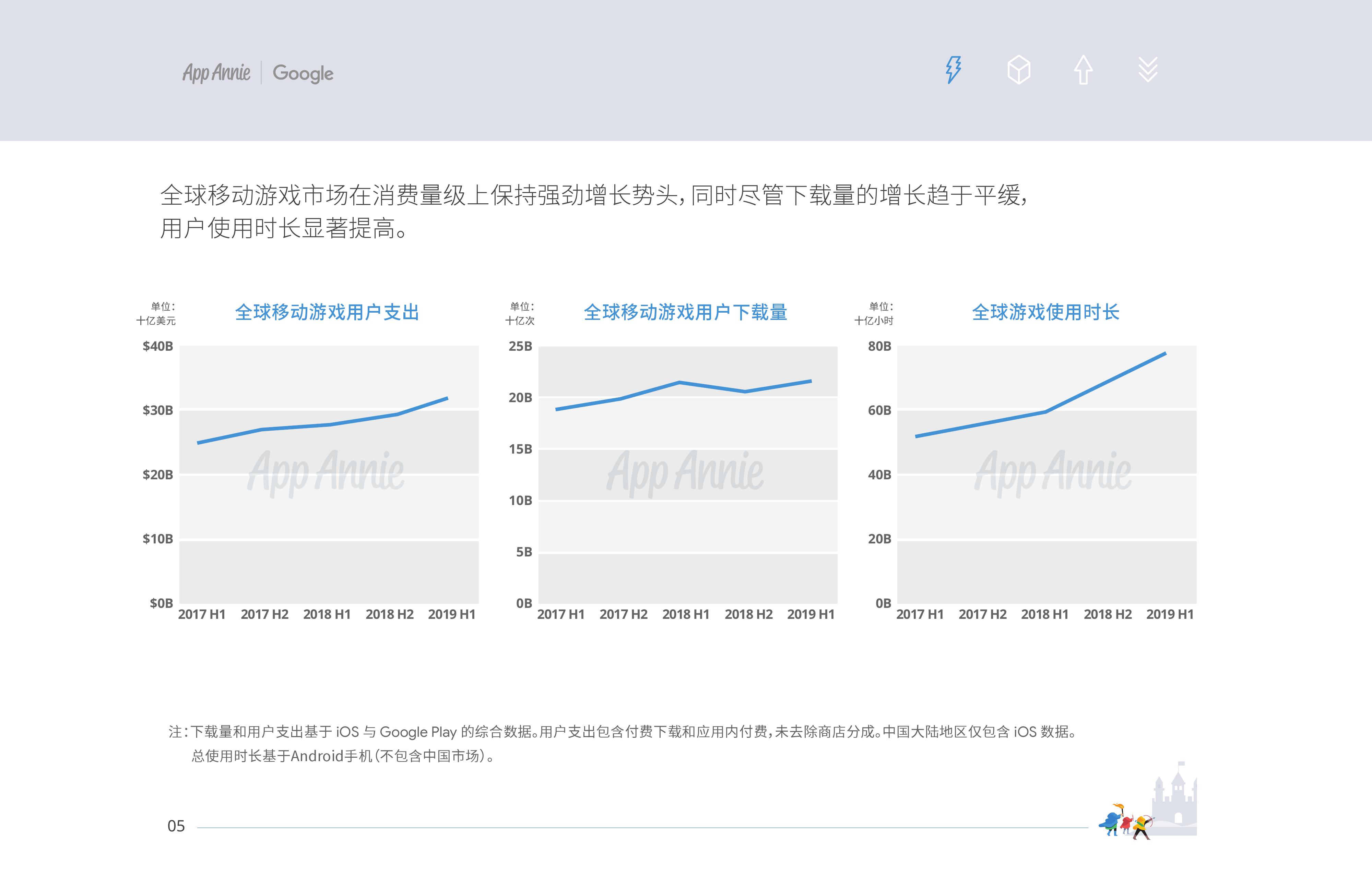 App Annie&Google：2019中國移動遊戲出海深度洞察報告