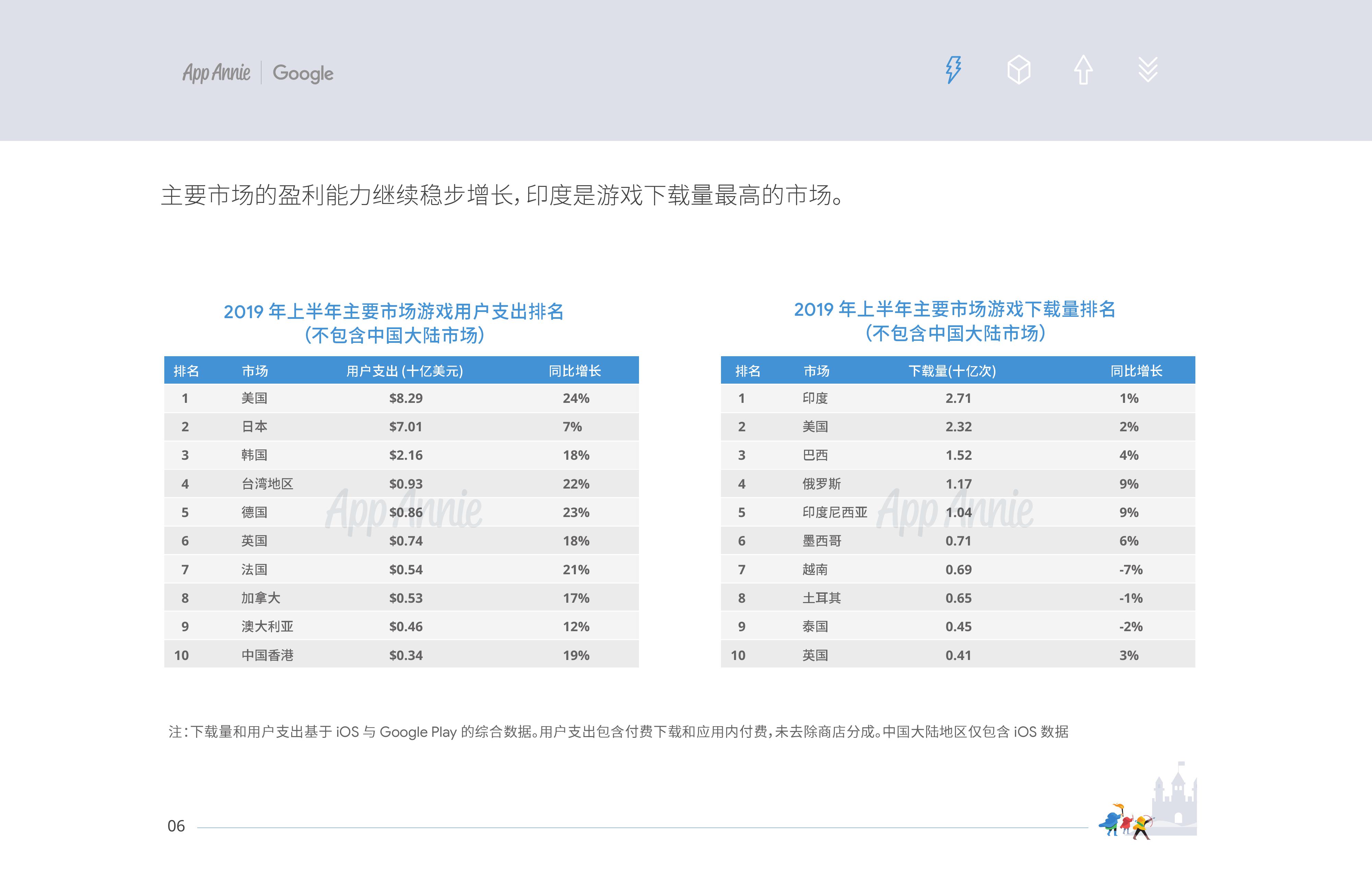 App Annie&Google：2019中國移動遊戲出海深度洞察報告