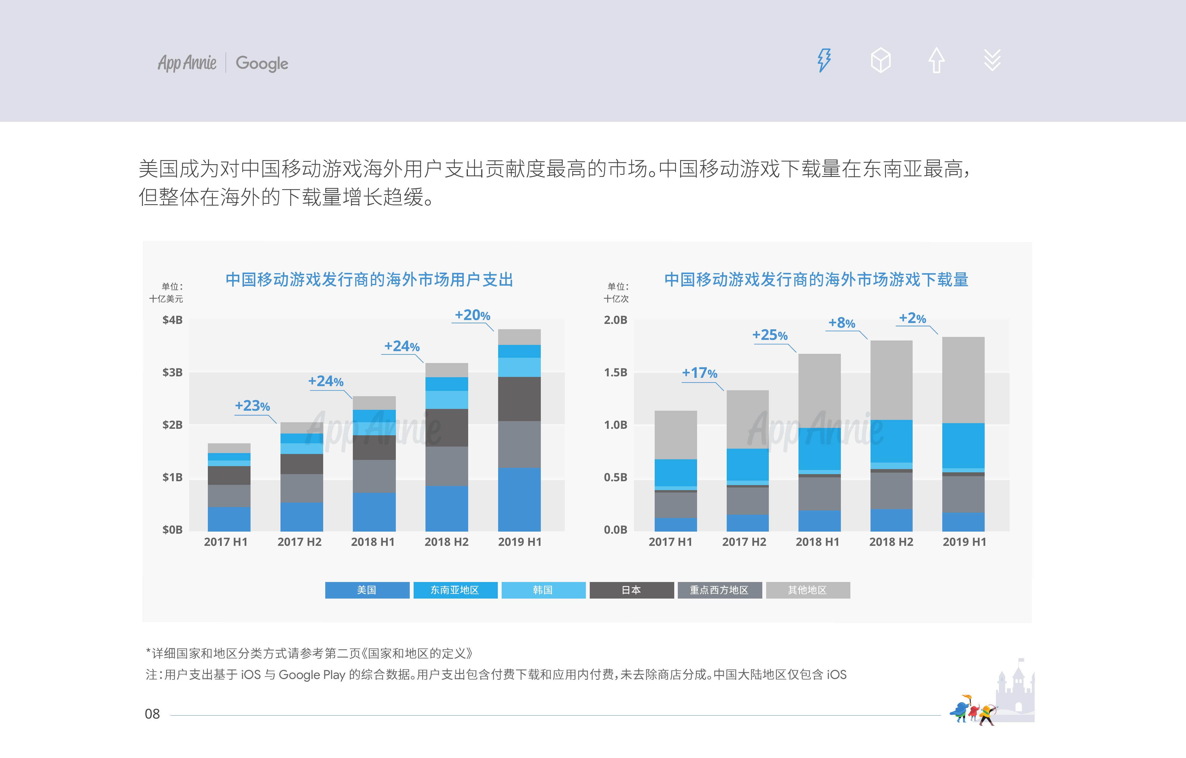 App Annie&Google：2019中國移動遊戲出海深度洞察報告