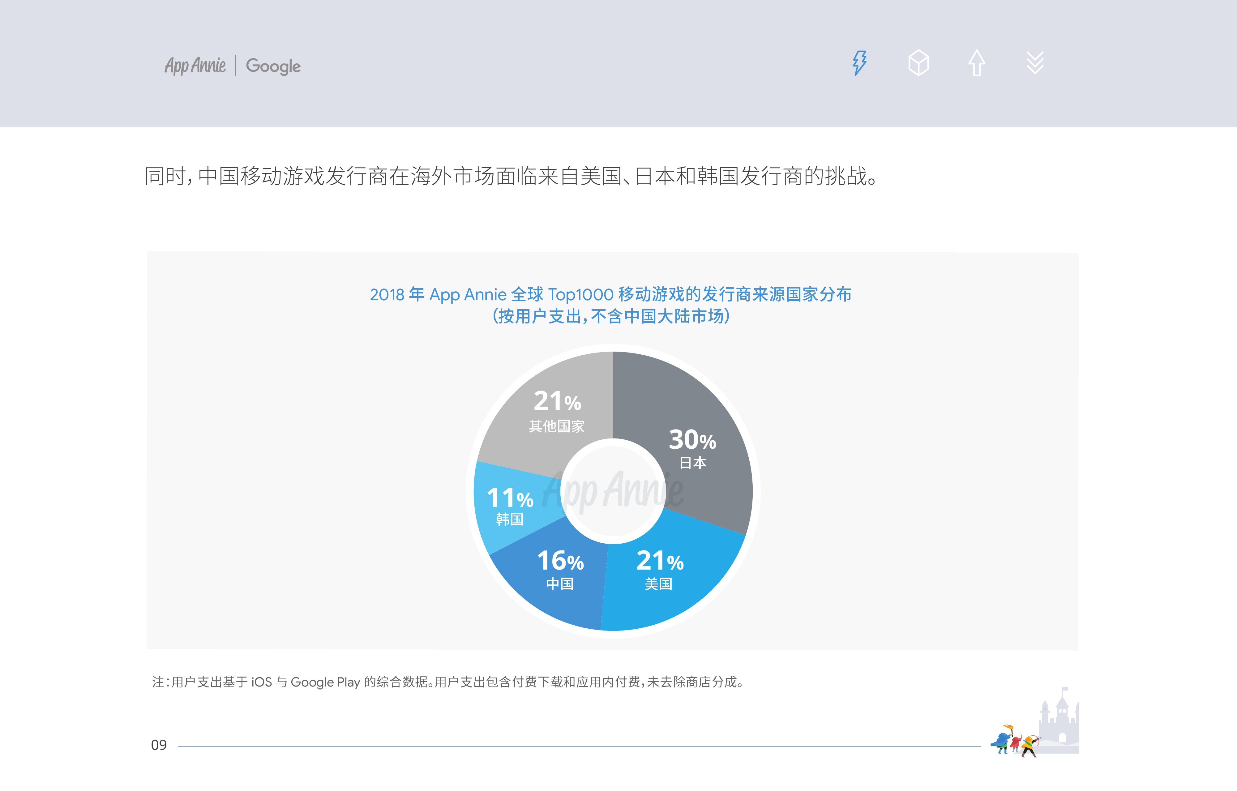 App Annie&Google：2019中國移動遊戲出海深度洞察報告