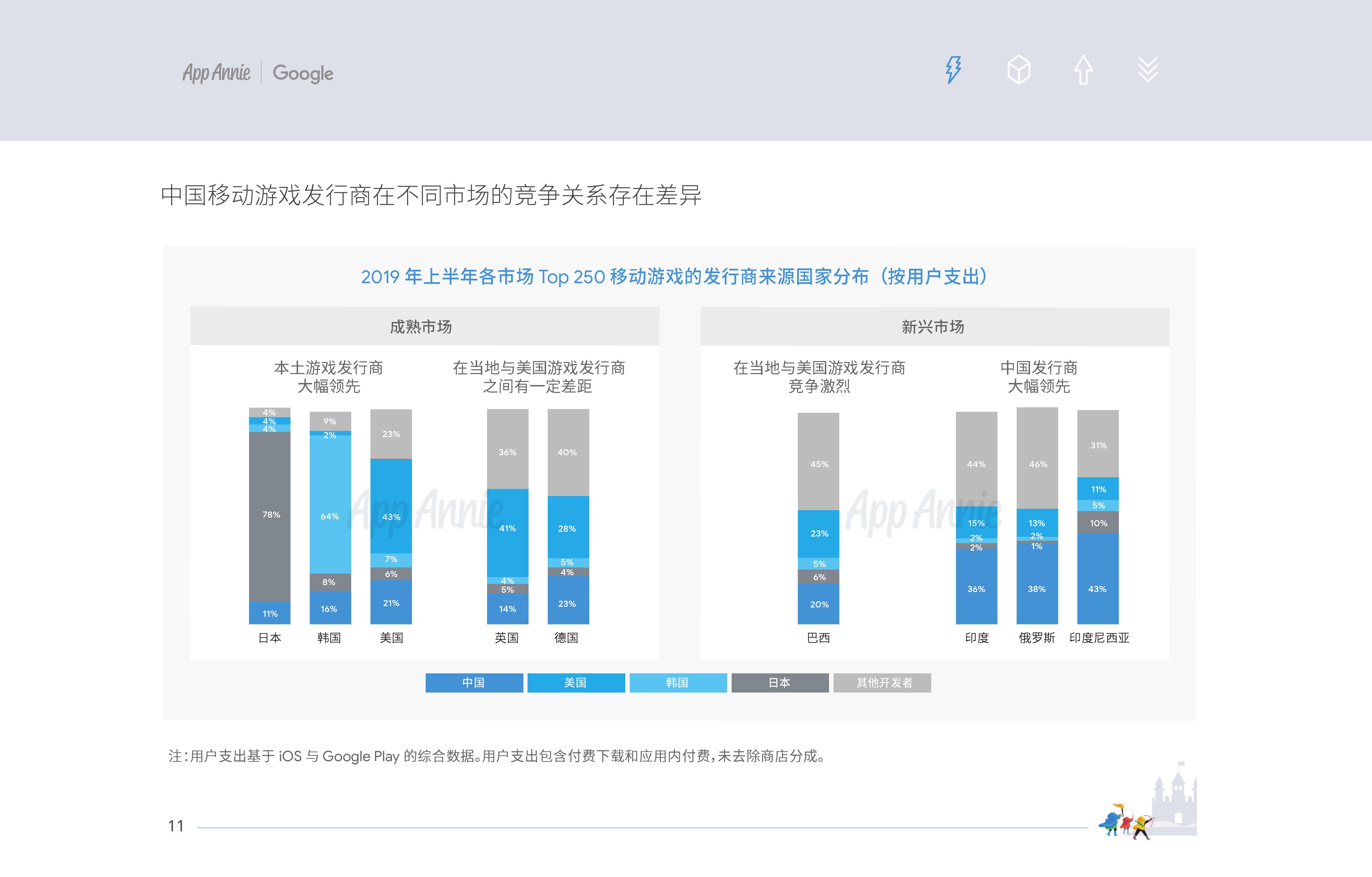 App Annie&Google：2019中國移動遊戲出海深度洞察報告