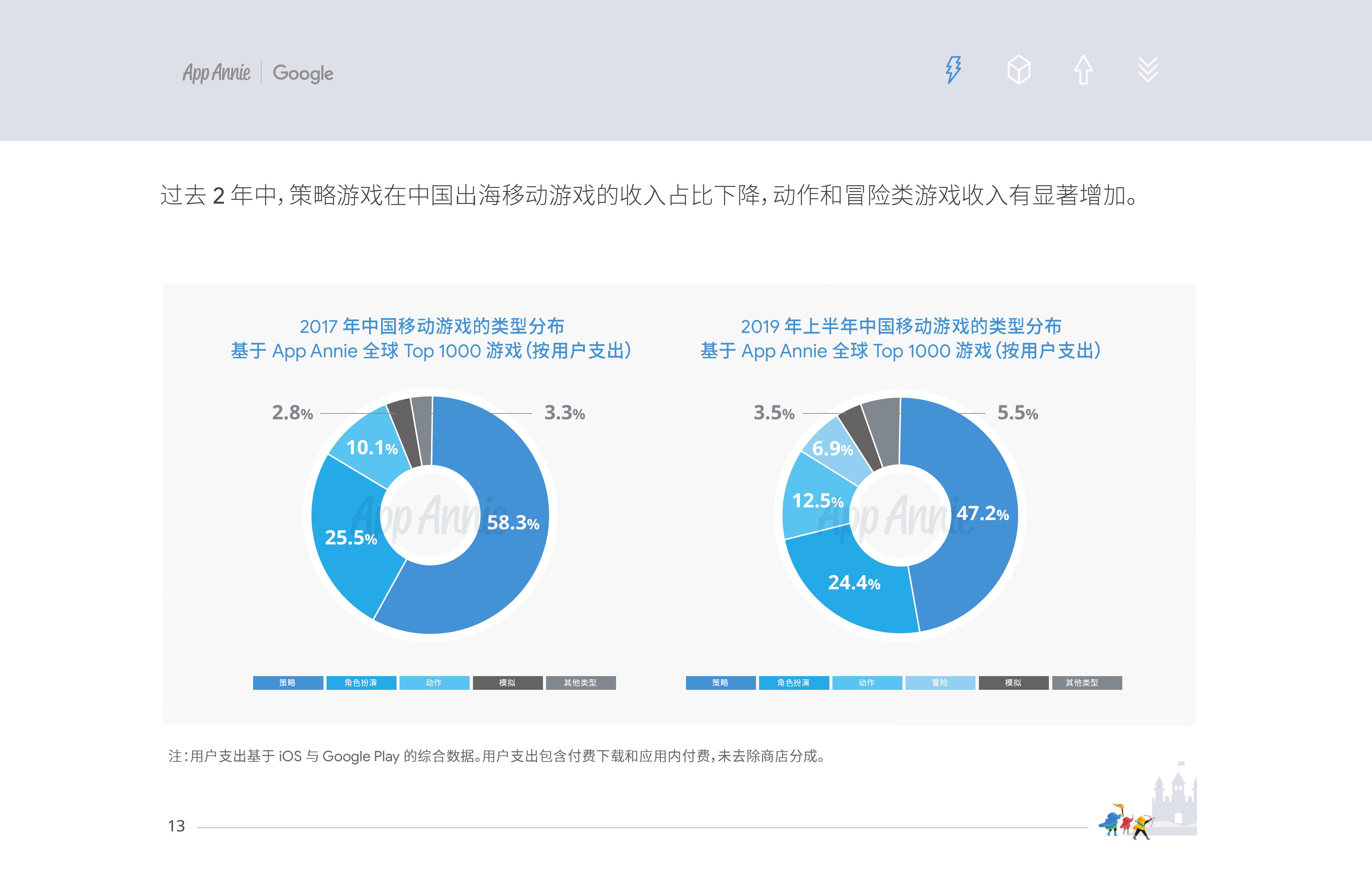 App Annie&Google：2019中國移動遊戲出海深度洞察報告