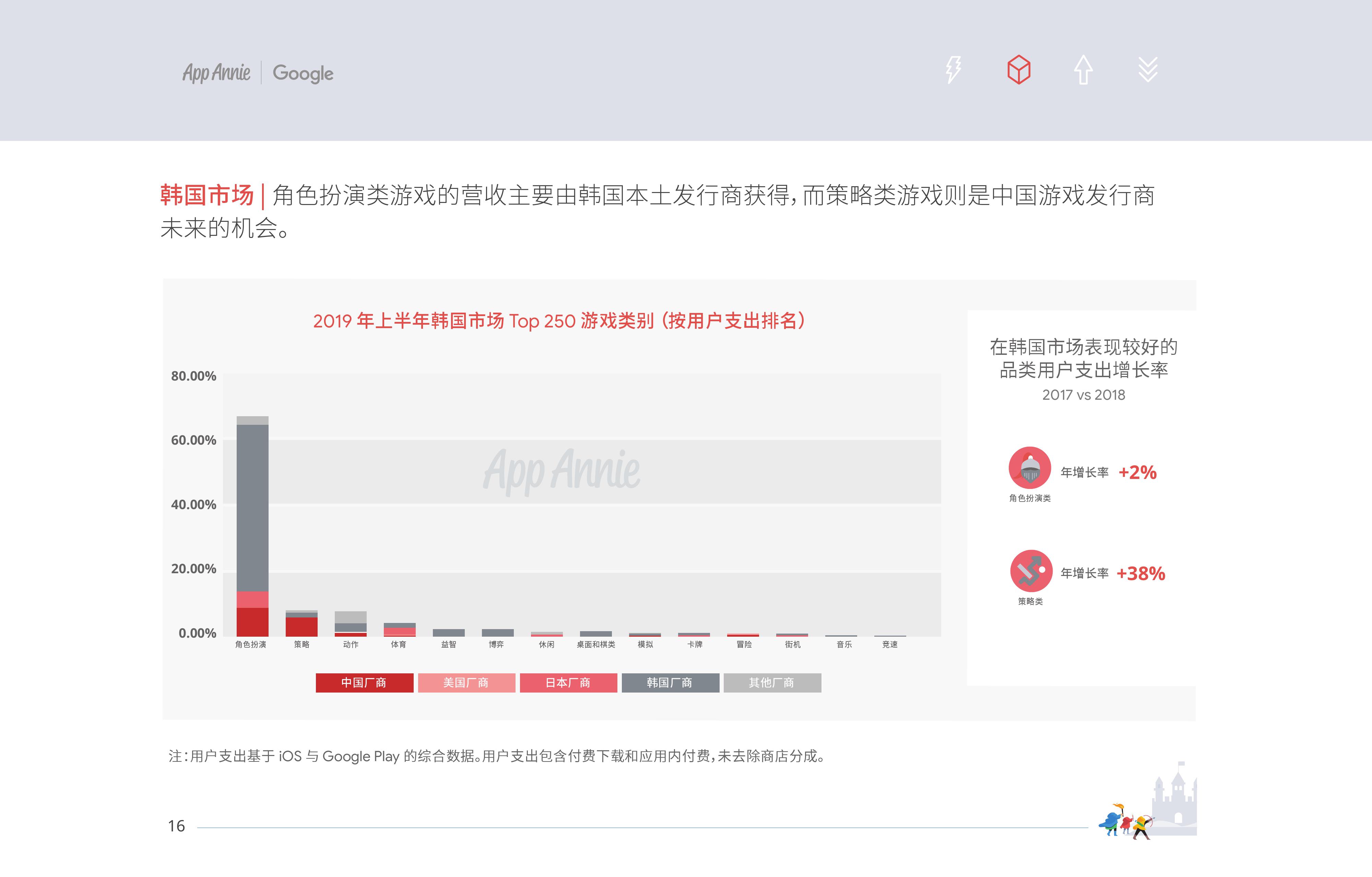 App Annie&Google：2019中國移動遊戲出海深度洞察報告