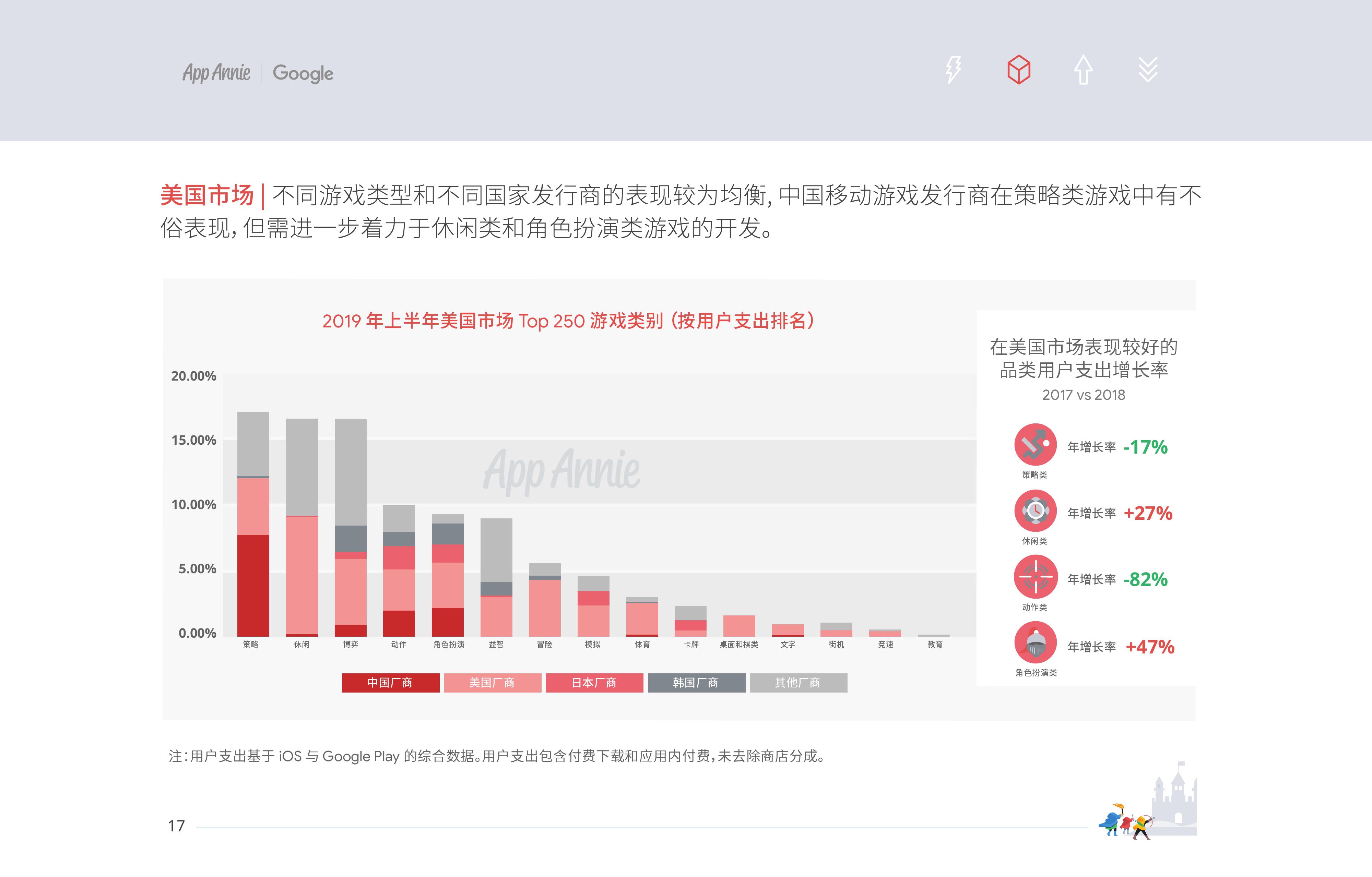 App Annie&Google：2019中國移動遊戲出海深度洞察報告