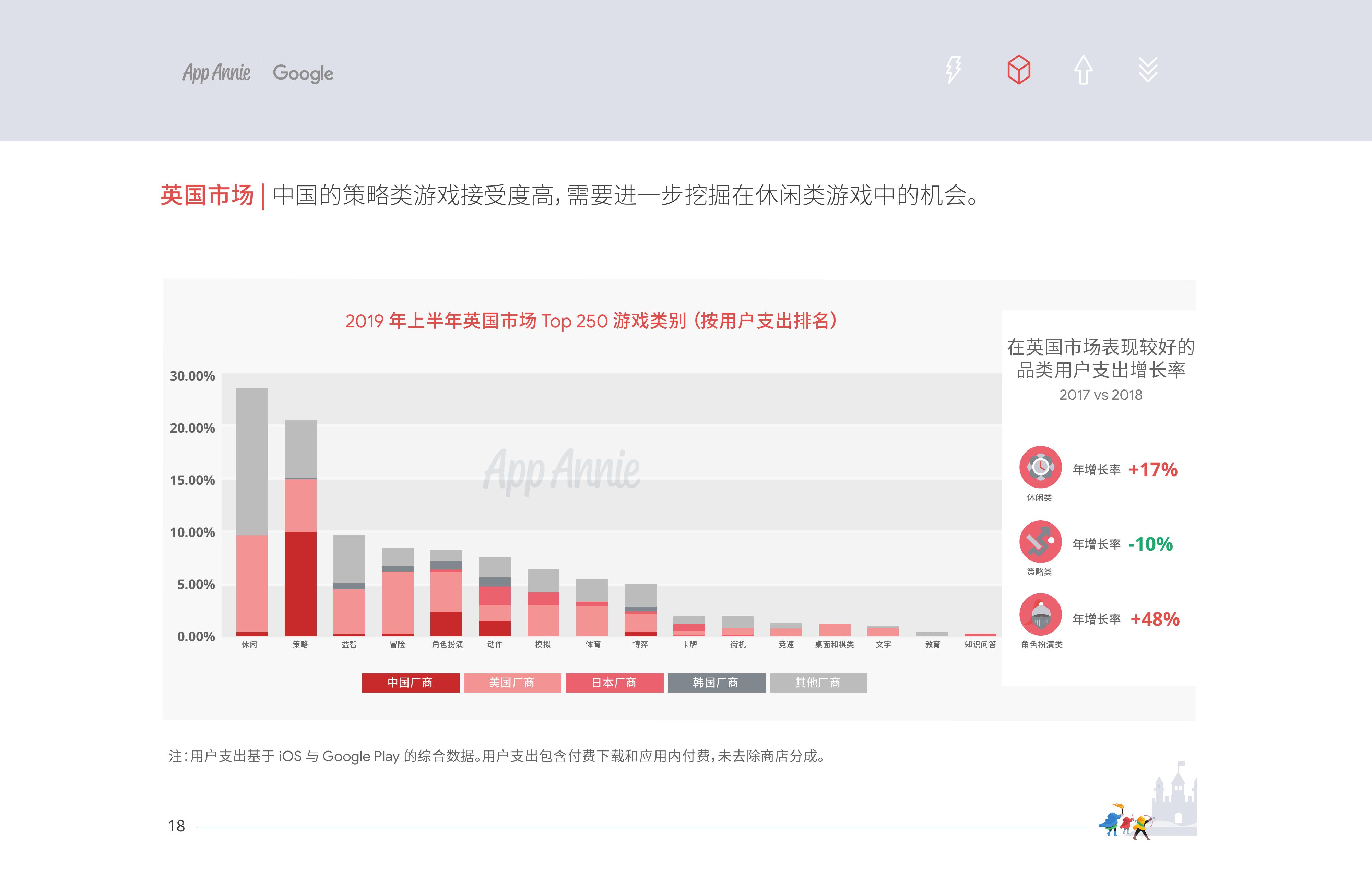 App Annie&Google：2019中國移動遊戲出海深度洞察報告