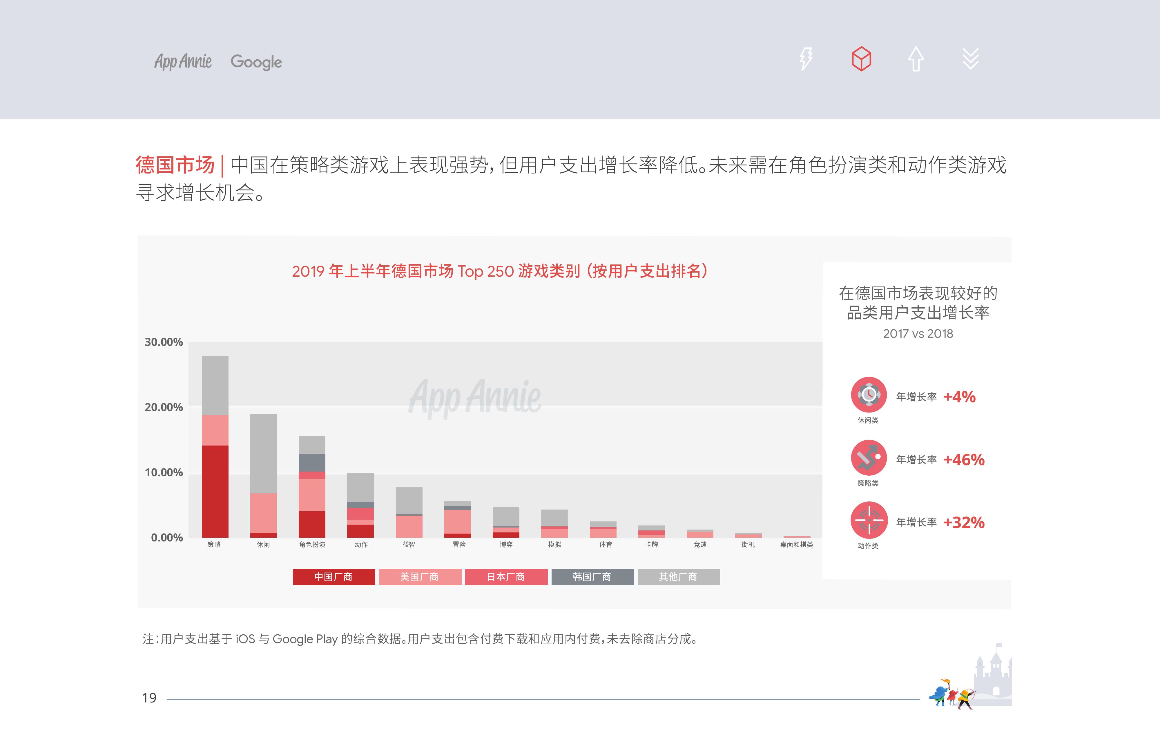 App Annie&Google：2019中國移動遊戲出海深度洞察報告