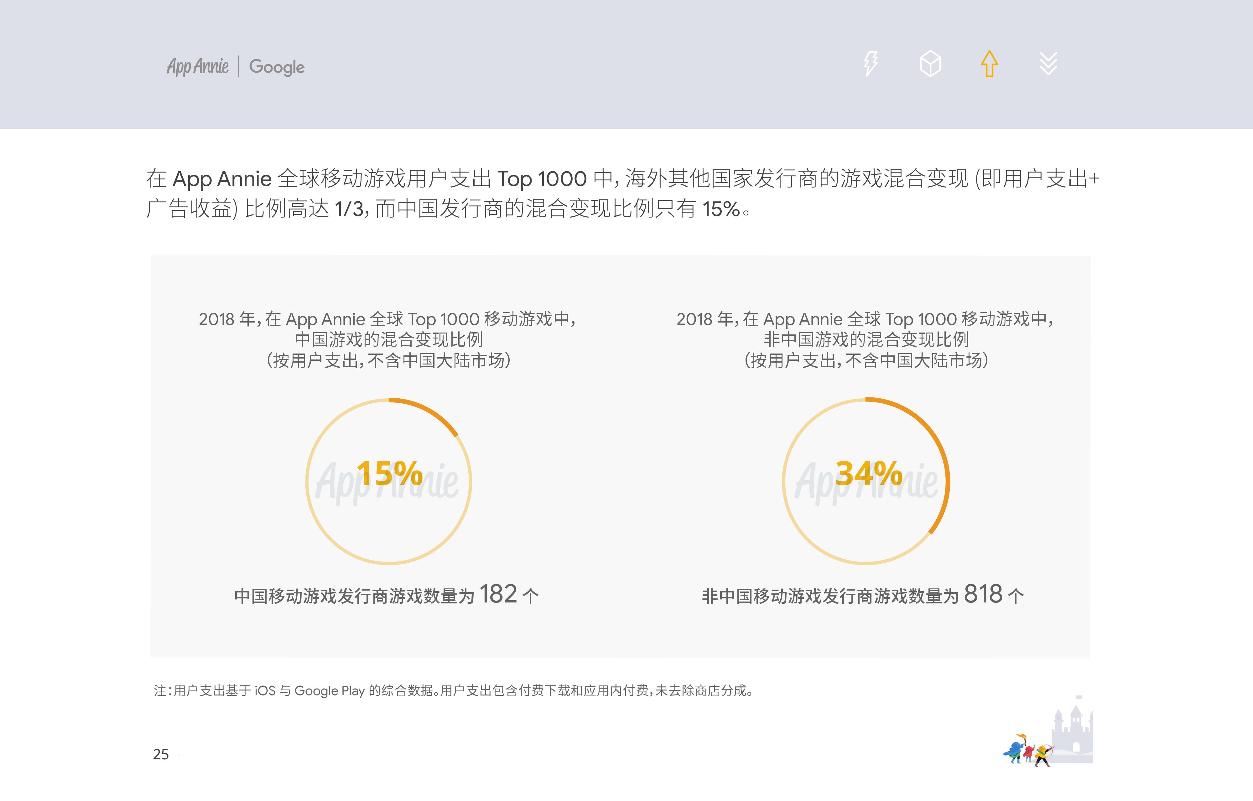 App Annie&Google：2019中國移動遊戲出海深度洞察報告