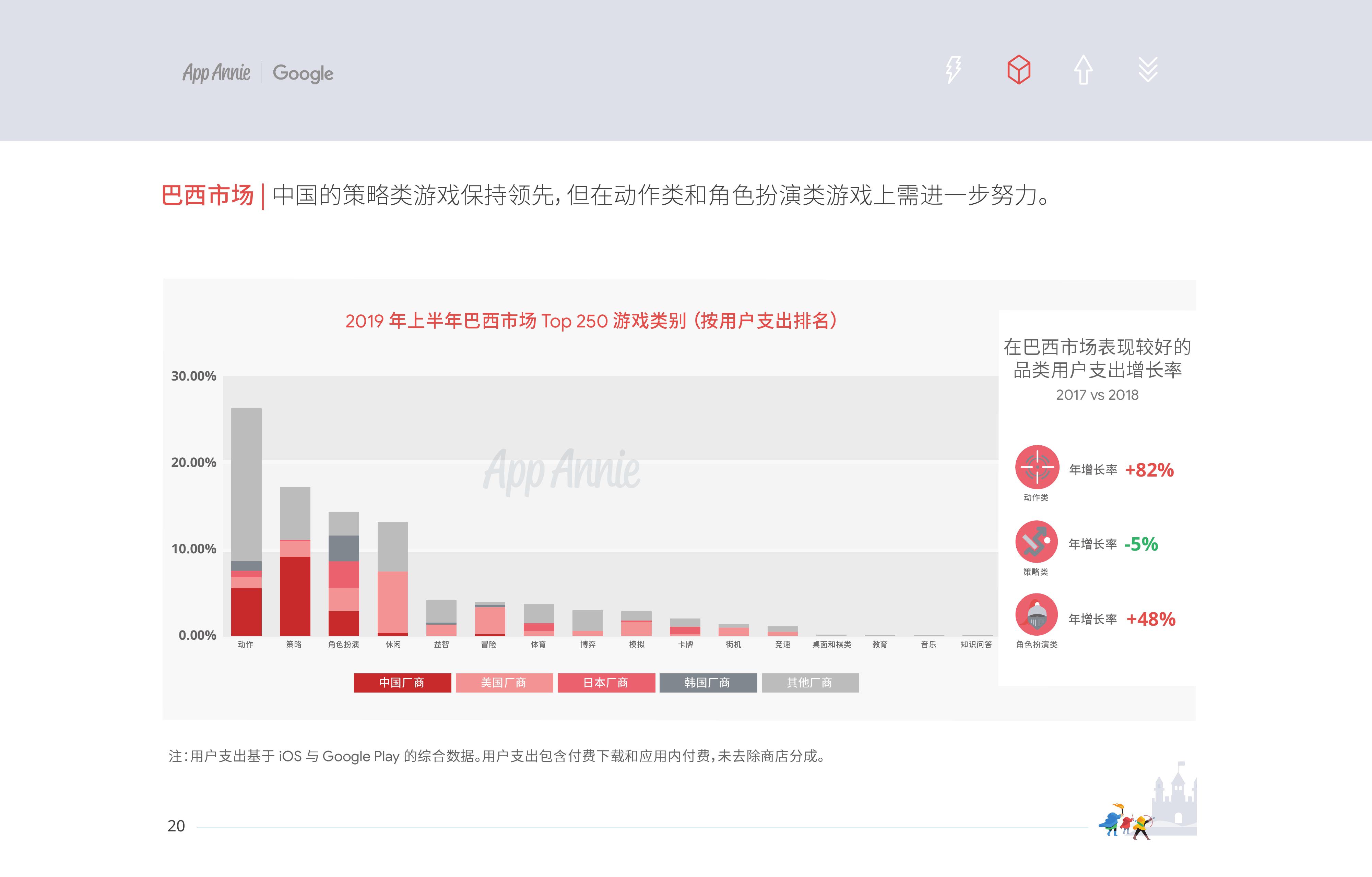 App AnnieGoogle：2019中国移动游戏出海深度洞察报告