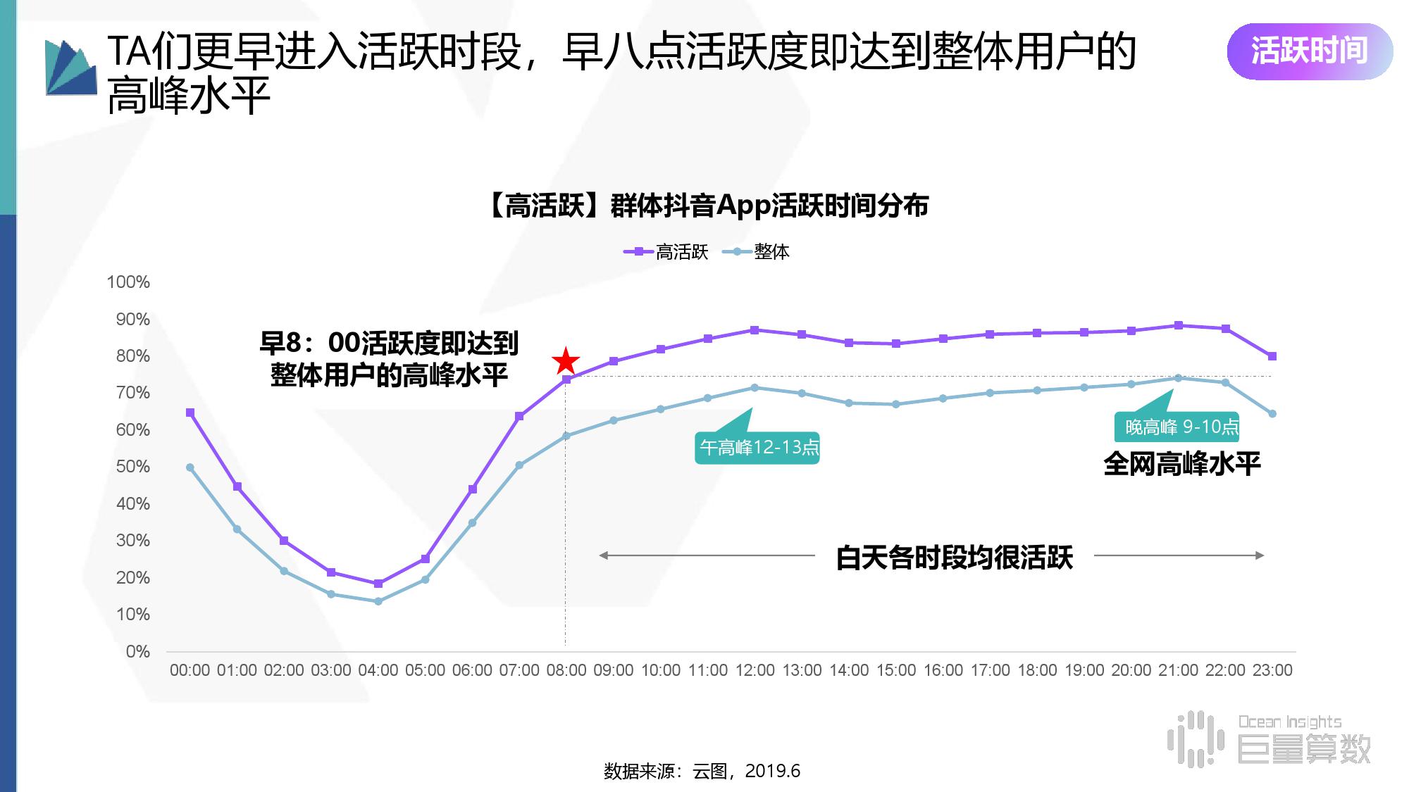 商业算术中心：2019年抖音高活跃群体研究报告