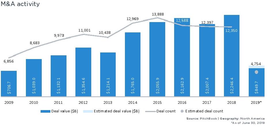 PitchBook：2019上半年北美并购交易价值达8497亿美元