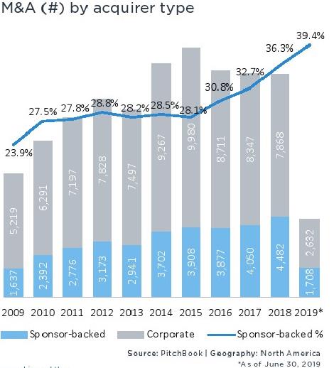 PitchBook：2019上半年北美并购交易价值达8497亿美元