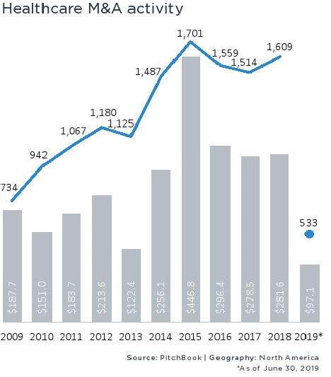 PitchBook：2019上半年北美并购交易价值达8497亿美元