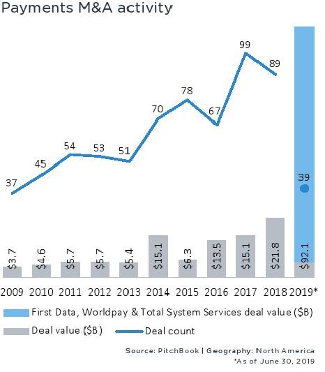 PitchBook：2019上半年北美并购交易价值达8497亿美元