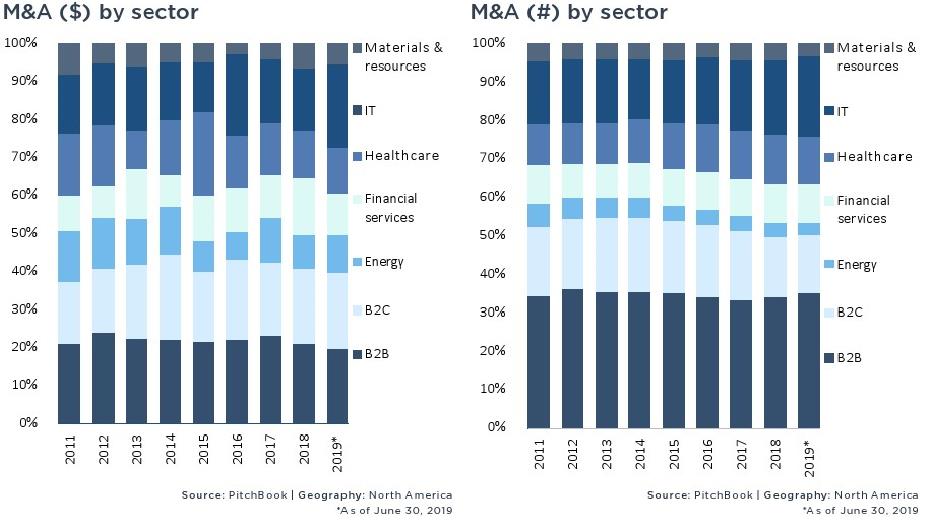 PitchBook：2019上半年北美并购交易价值达8497亿美元