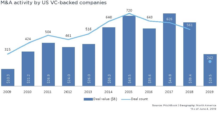 PitchBook：2019上半年北美并购交易价值达8497亿美元