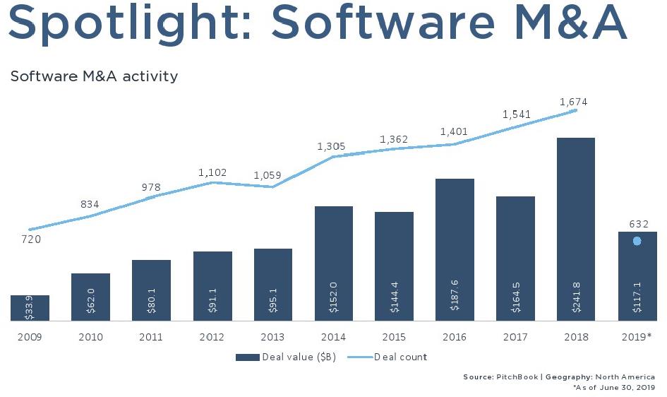 PitchBook：2019上半年北美并购交易价值达8497亿美元