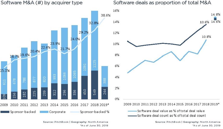 PitchBook：2019上半年北美并购交易价值达8497亿美元