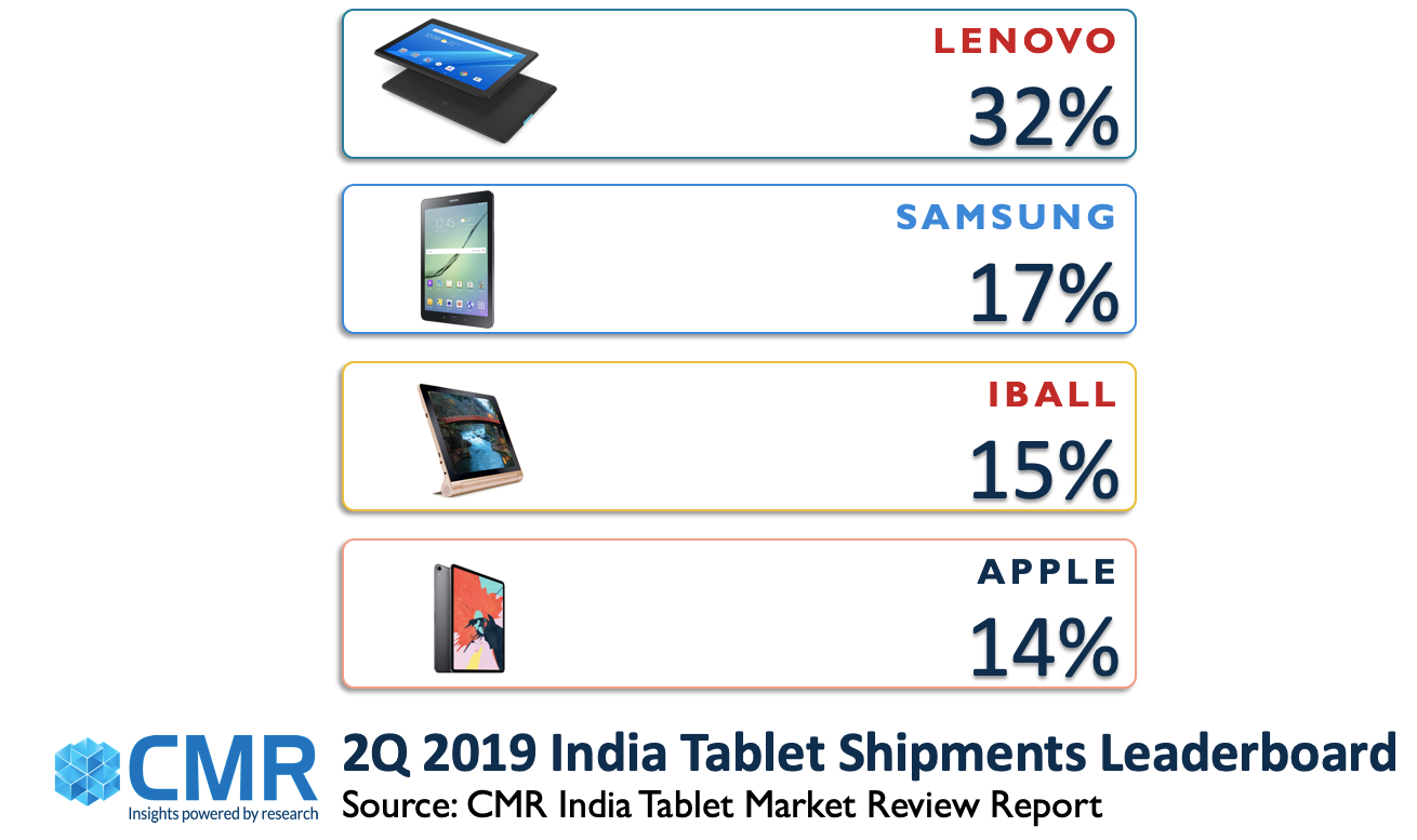 CMR：2019年第二季度联想引领印度平板电脑市场