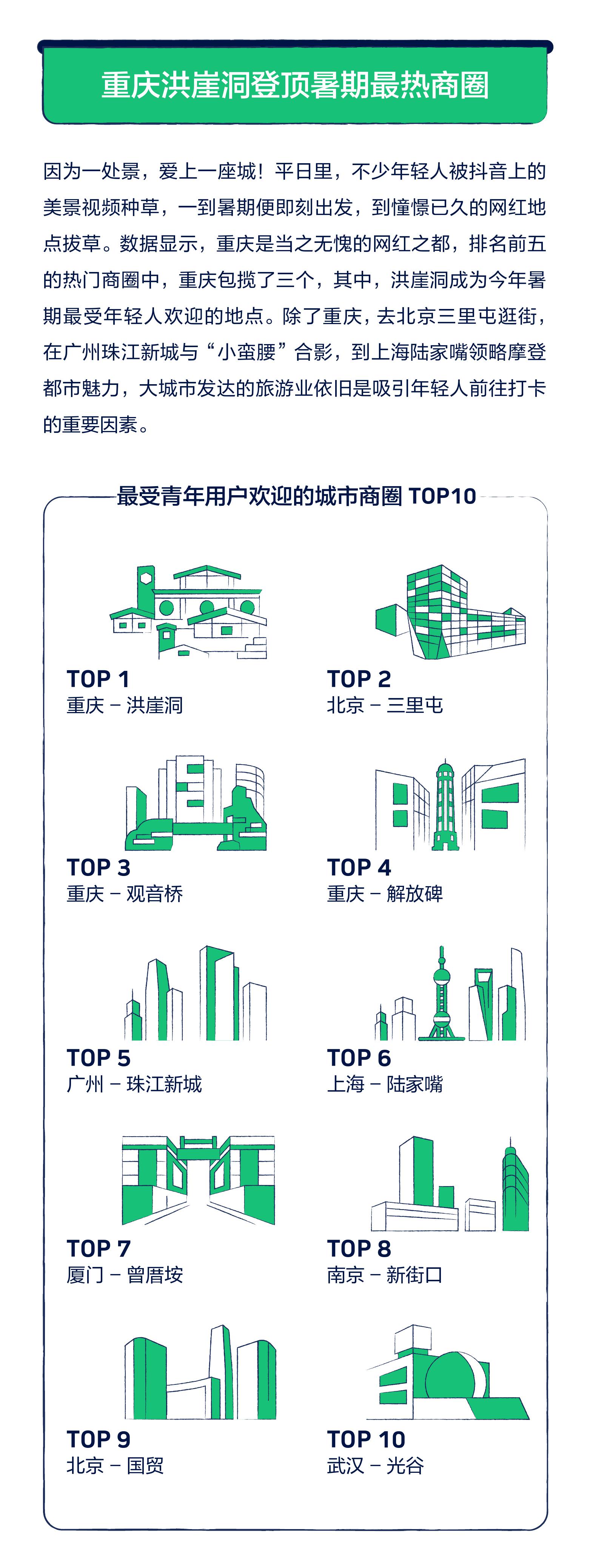 共青团抖音：抖音青年暑期出行数据报告