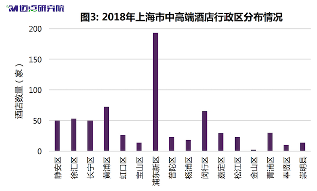 迈点研究院：2018年度上海中高端酒店市场大数据分析报告