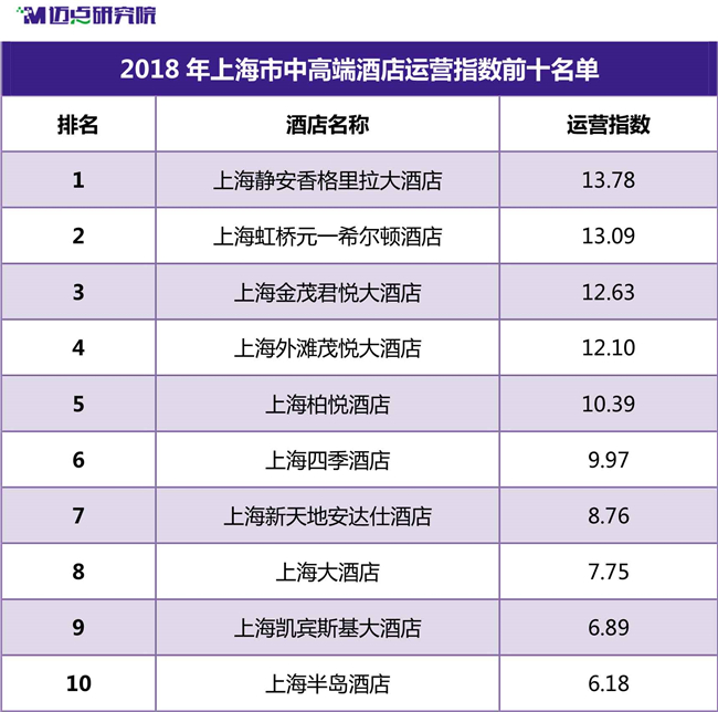 迈点研究院：2018年度上海中高端酒店市场大数据分析报告