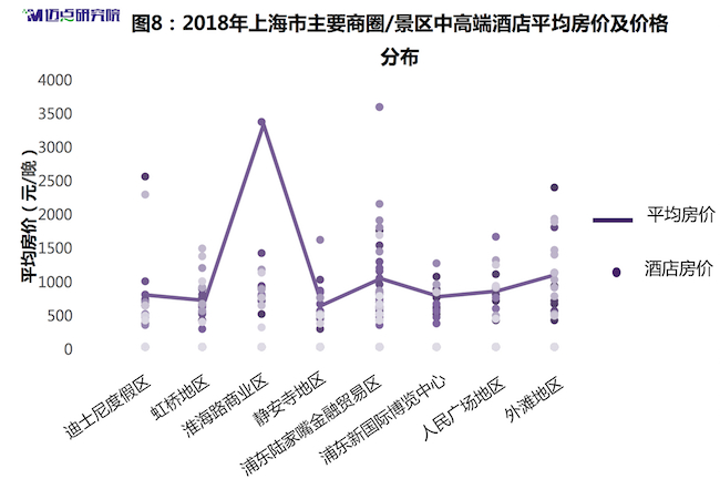 迈点研究院：2018年度上海中高端酒店市场大数据分析报告