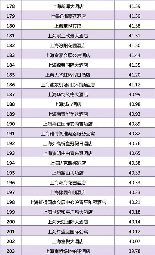 迈点研究院：2018年度上海中高端酒店市场大数据分析报告