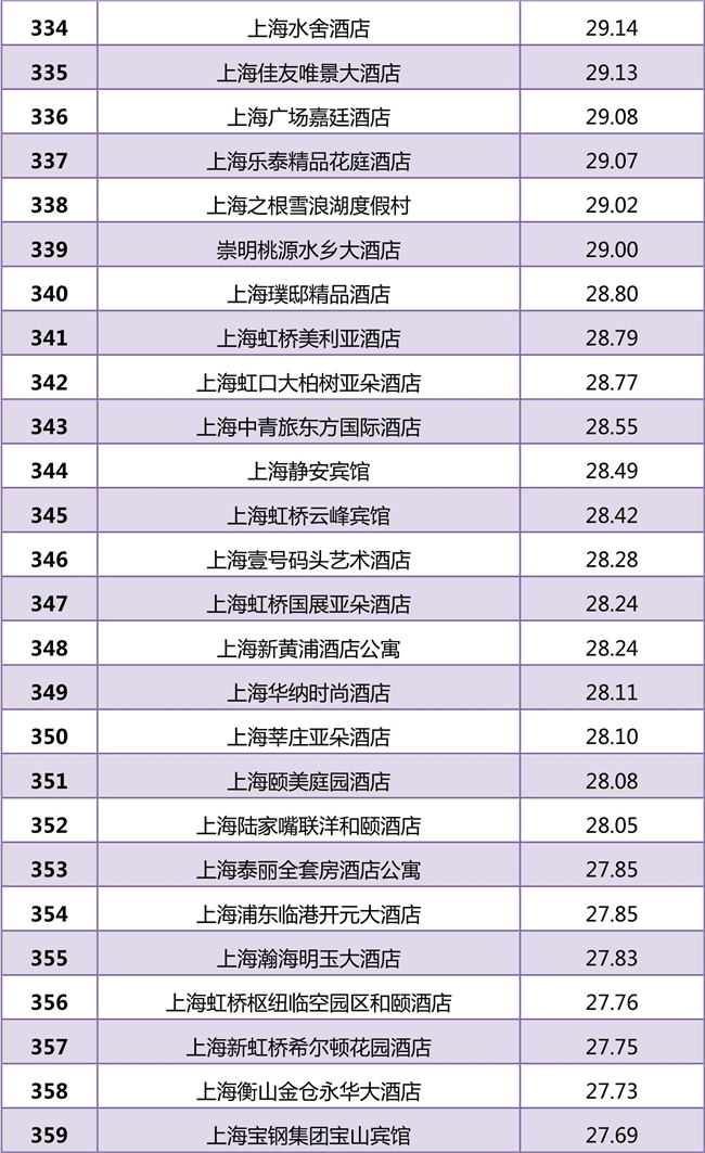 迈点研究院：2018年度上海中高端酒店市场大数据分析报告