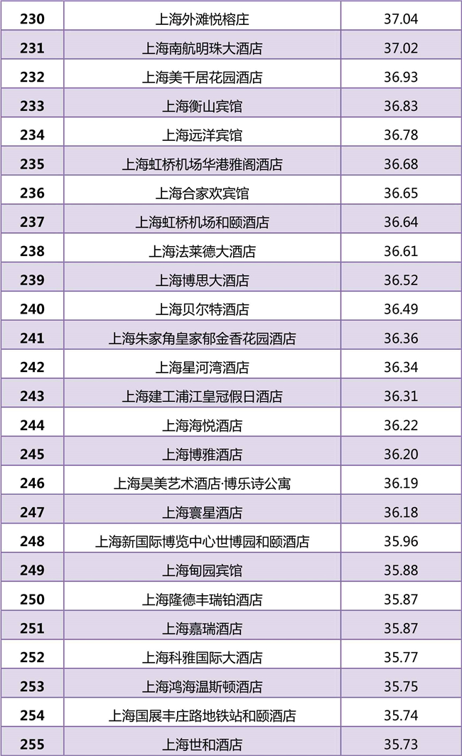 迈点研究院：2018年度上海中高端酒店市场大数据分析报告