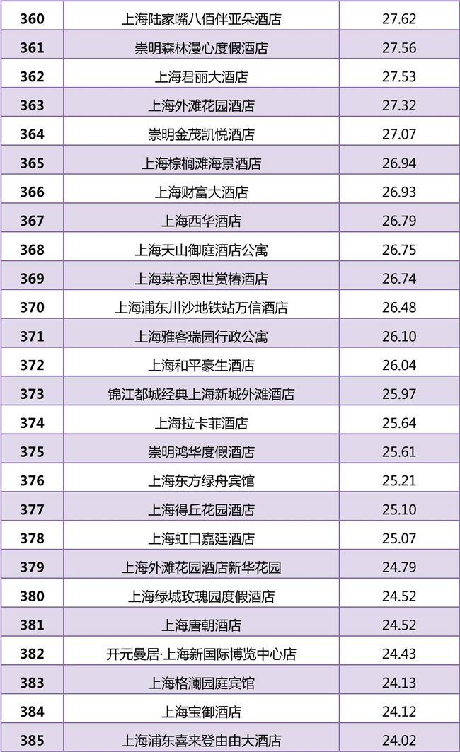 迈点研究院：2018年度上海中高端酒店市场大数据分析报告