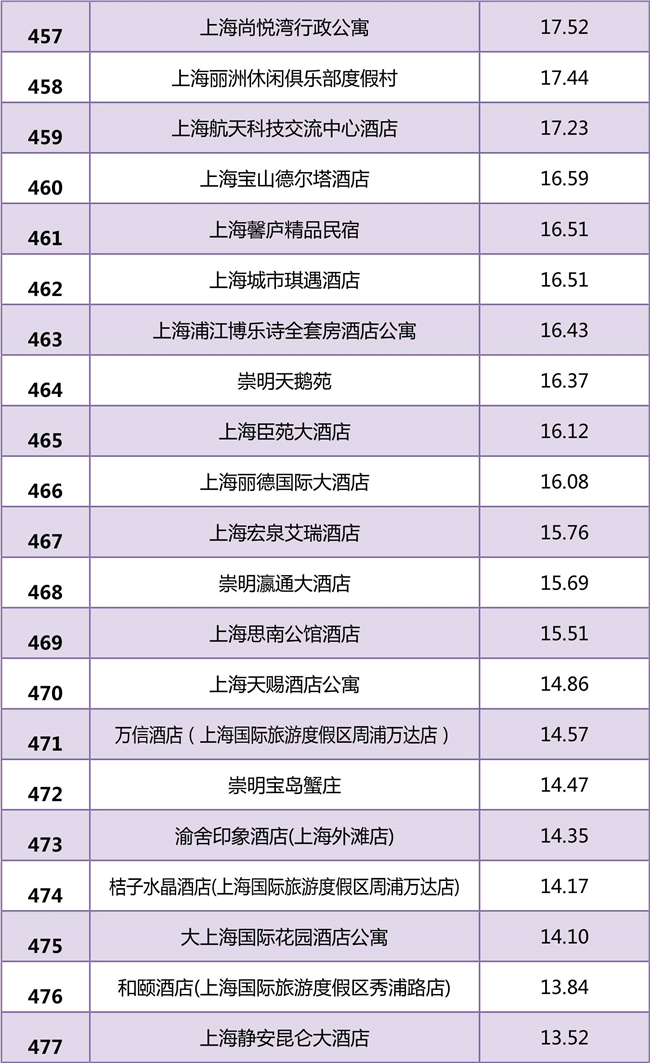 迈点研究院：2018年度上海中高端酒店市场大数据分析报告