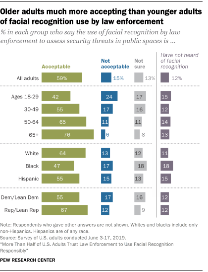 Pew：年长的白人共和党人对警察使用面部识别的信任度更高