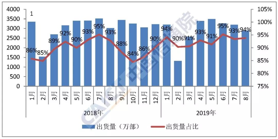 中国信通院：2019年8月国内手机市场运行分析报告