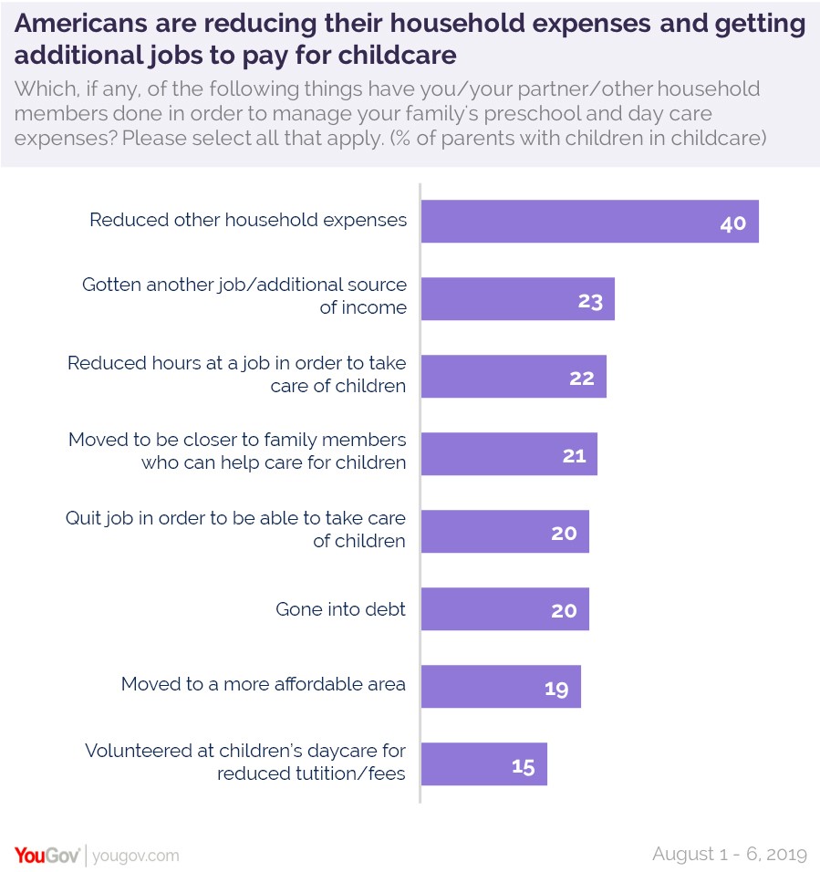 YouGov：59%的美国父母认为托儿费是重大经济压力