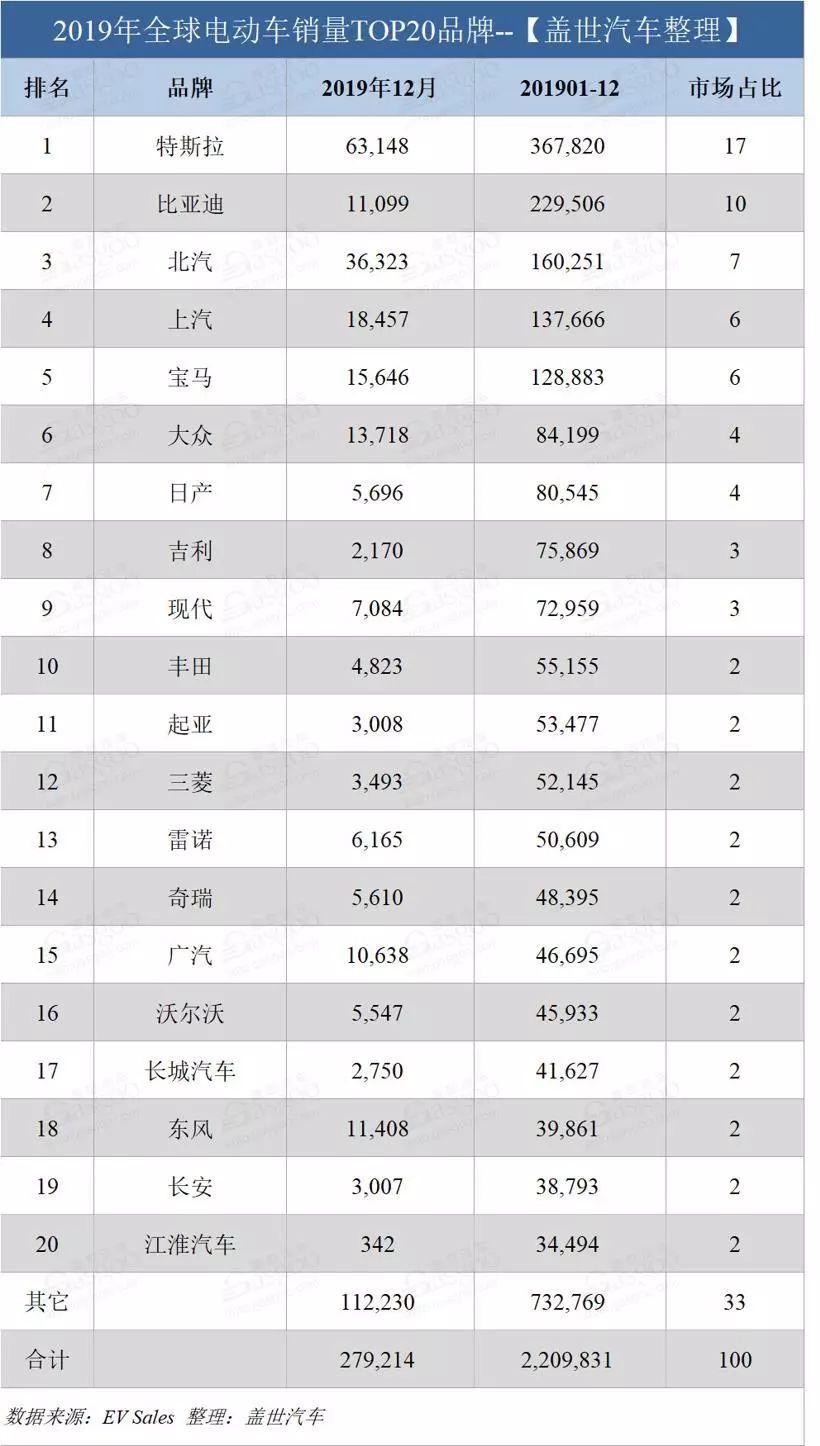 2019全球电动车销量再破200万特斯拉夺冠